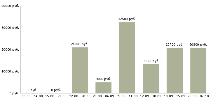 Вакансии подработка и работа в Тольятти - Медиана зарплат подработка и работа в Тольятти за 2 месяца
