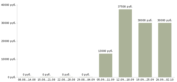 Вакансии помощник инженера в Ульяновске - Медиана зарплат помощник инженера в Ульяновске за 2 месяца