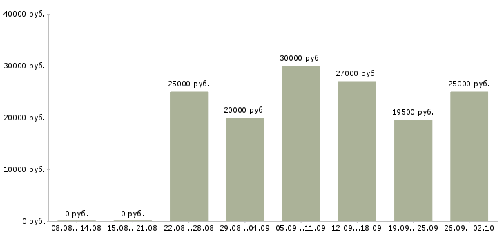 Вакансии предложение в Саранске - Медиана зарплат предложение в Саранске за 2 месяца