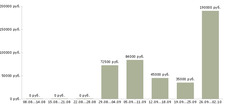 Вакансии руководитель сектора продаж в Москве - Медиана зарплат руководитель сектора продаж в Москве за 2 месяца