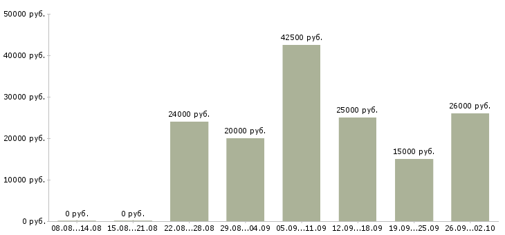 Вакансии с интернет магазином в Костроме - Медиана зарплат с интернет магазином в Костроме за 2 месяца