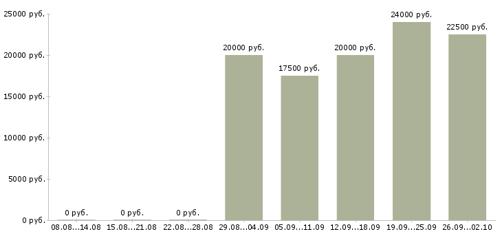 Вакансии совмещение в Твери - Медиана зарплат совмещение в Твери за 2 месяца
