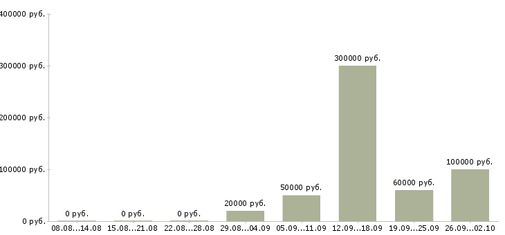 Вакансии сотрудник по развитию в Вологде - Медиана зарплат сотрудник по развитию в Вологде за 2 месяца