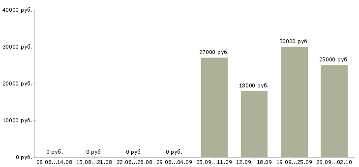 Вакансии трудоустройство для работы на дому в Казани - Медиана зарплат трудоустройство для работы на дому в Казани за 2 месяца