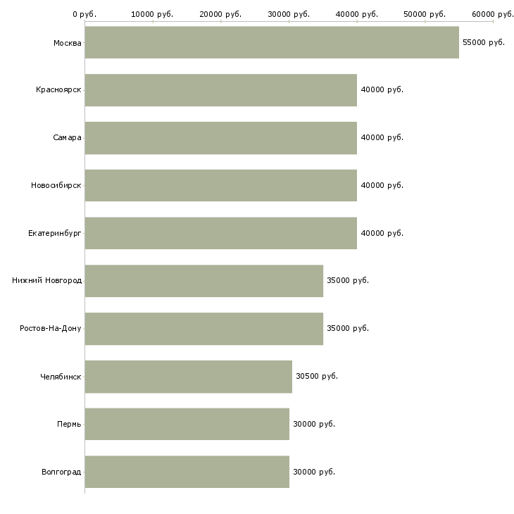Поиск работы менеджер отдела развития клиентов-Медиана зарплаты для вакансии «менеджер отдела развития клиентов» в других городах