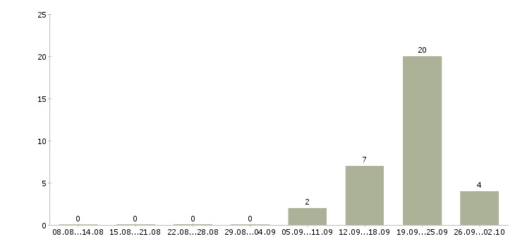 Работа менеджер по документам Карелия - Число вакансий Карелия по специальности менеджер по документам за 2 месяца