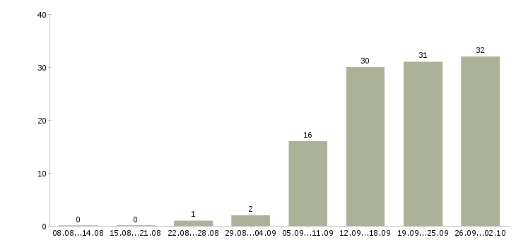 Работа менеджер по развитию регионов Нижний новгород - Число вакансий Нижний новгород по специальности менеджер по развитию регионов за 2 месяца