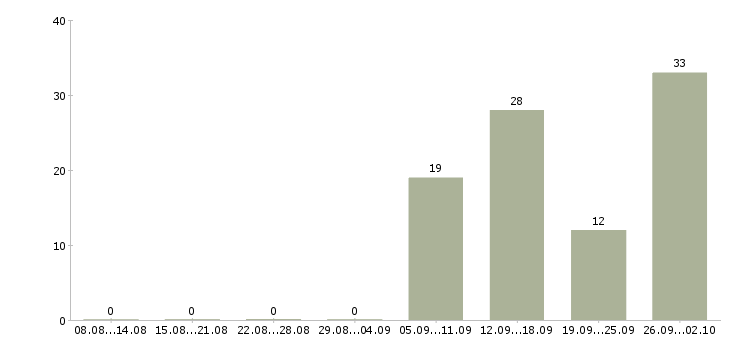 Работа руководитель деловых проектов Санкт-петербург - Число вакансий Санкт-петербург по специальности руководитель деловых проектов за 2 месяца