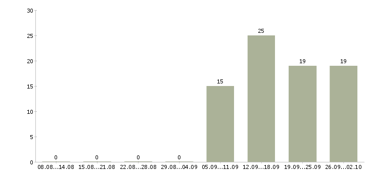 Работа администратор в офис продаж Тыва - Число вакансий Тыва по специальности администратор в офис продаж за 2 месяца