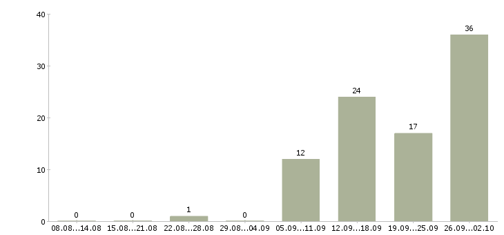 Работа сотрудники на производство Удмуртия - Число вакансий Удмуртия по специальности сотрудники на производство за 2 месяца