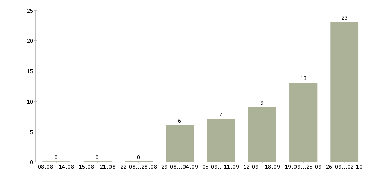 Работа новые сотрудники Хакасия - Число вакансий Хакасия по специальности новые сотрудники за 2 месяца