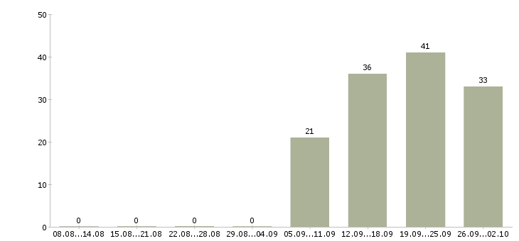 Работа бухгалтер на заработную плату в Брянске - Число вакансий в Брянске по специальности бухгалтер на заработную плату за 2 месяца