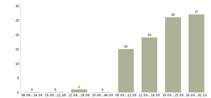 Работа менеджер по товарам в Иваново - Число вакансий в Иваново по специальности менеджер по товарам за 2 месяца