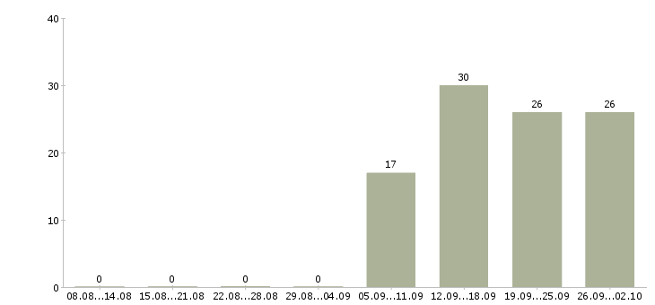 Работа менеджер по персоналу коммуникабельный в Ижевске - Число вакансий в Ижевске по специальности менеджер по персоналу коммуникабельный за 2 месяца