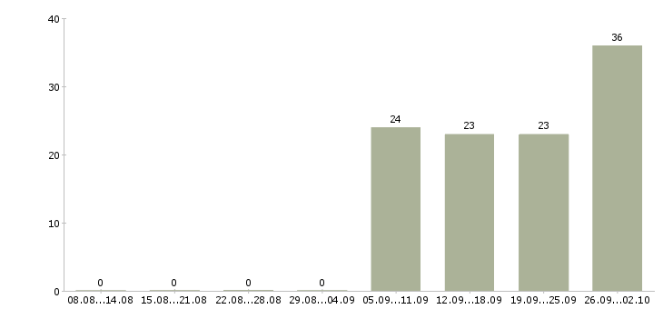 Работа агент в Иркутске - Число вакансий в Иркутске по специальности агент за 2 месяца