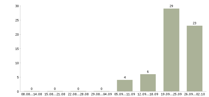 Работа менеджер по продажам розничных услуг в Иркутске - Число вакансий в Иркутске по специальности менеджер по продажам розничных услуг за 2 месяца