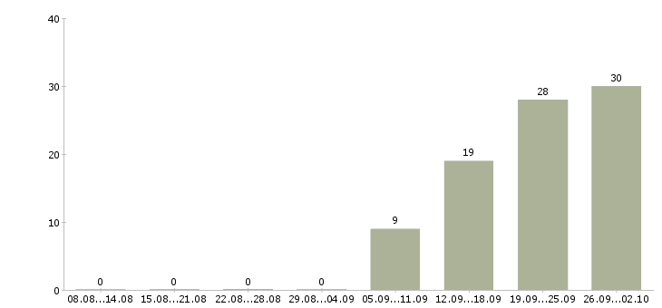 Работа инженер по проектам в Казани - Число вакансий в Казани по специальности инженер по проектам за 2 месяца