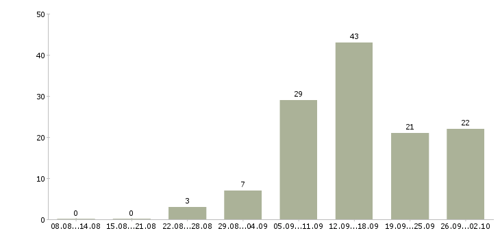 Работа с интернет магазином в Костроме - Число вакансий в Костроме по специальности с интернет магазином за 2 месяца