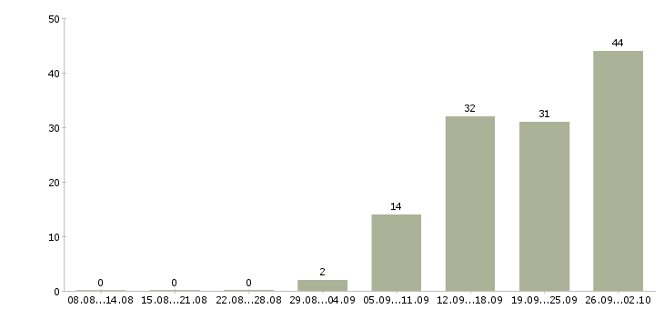 Работа руководитель сектора продаж в Москве - Число вакансий в Москве по специальности руководитель сектора продаж за 2 месяца