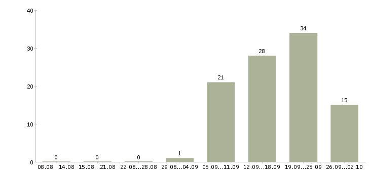 Работа с персоналом в Пскове - Число вакансий в Пскове по специальности с персоналом за 2 месяца