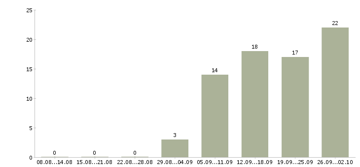 Работа для вас в интернете в Саранске - Число вакансий в Саранске по специальности для вас в интернете за 2 месяца
