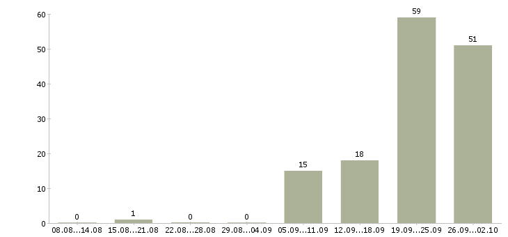 Работа менеджер без опыта в Саратове - Число вакансий в Саратове по специальности менеджер без опыта за 2 месяца