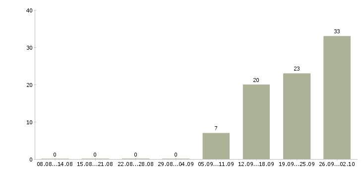 Работа грузчик вахтой в Смоленске - Число вакансий в Смоленске по специальности грузчик вахтой за 2 месяца