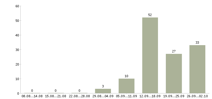 Работа совмещение в Твери - Число вакансий в Твери по специальности совмещение за 2 месяца