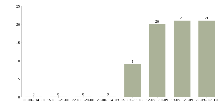 Работа технический сотрудник в Туле - Число вакансий в Туле по специальности технический сотрудник за 2 месяца