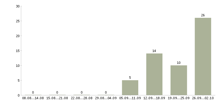 Работа кредитный специалист в Хабаровске - Число вакансий в Хабаровске по специальности кредитный специалист за 2 месяца