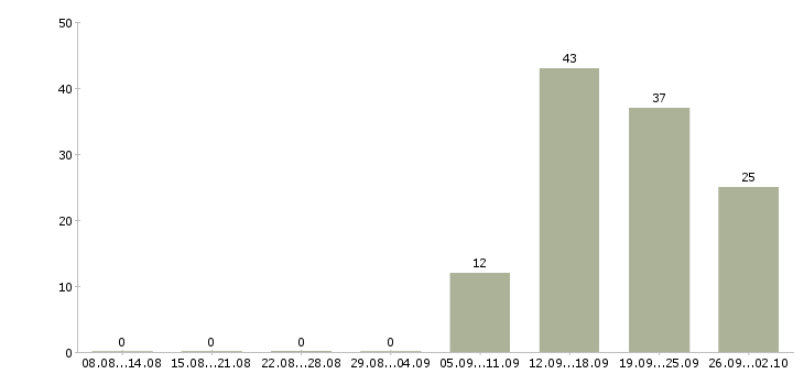 Работа кассир в магазины в Ярославле - Число вакансий в Ярославле по специальности кассир в магазины за 2 месяца
