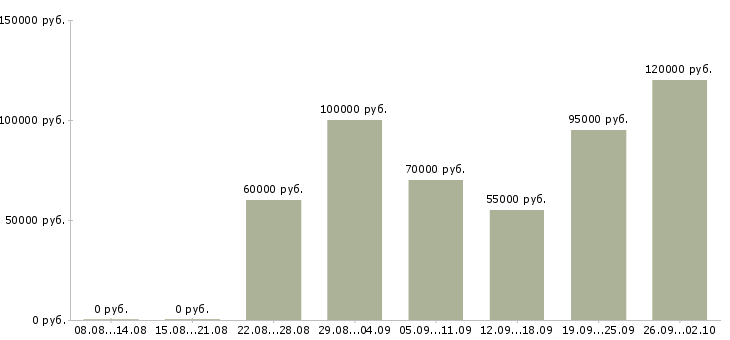Вакансии web разработчик в Новосибирске - Медиана зарплат web разработчик в Новосибирске за 2 месяца