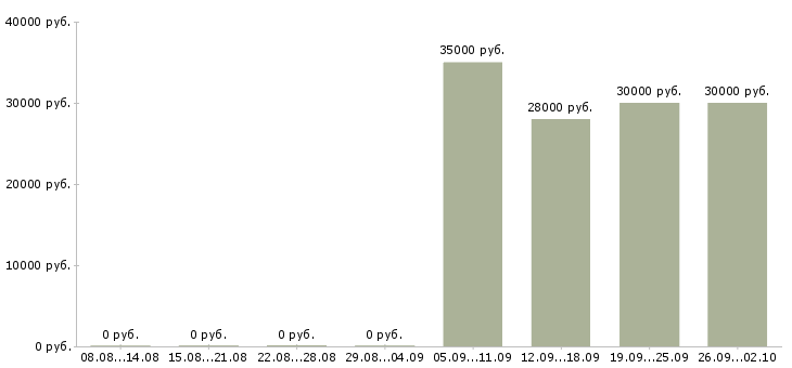 Вакансии администратор менеджер по обучению в Уфе - Медиана зарплат администратор менеджер по обучению в Уфе за 2 месяца
