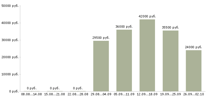 Вакансии активный помощник руководителя в Екатеринбурге - Медиана зарплат активный помощник руководителя в Екатеринбурге за 2 месяца