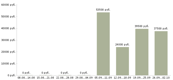 Вакансии активный продавец в Ангарске - Медиана зарплат активный продавец в Ангарске за 2 месяца