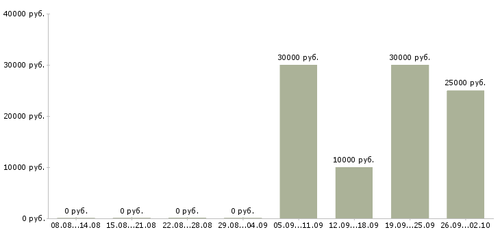 Вакансии консультант по подбору персонала Санкт-петербург - Медиана зарплат консультант по подбору персонала Санкт-петербург за 2 месяца