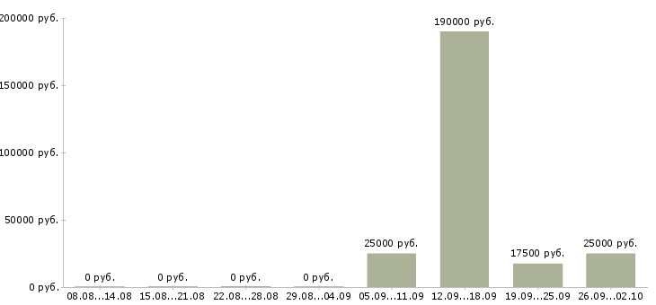 Вакансии менеджер базы данных в Иркутске - Медиана зарплат менеджер базы данных в Иркутске за 2 месяца
