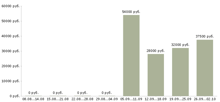 Вакансии менеджер отдела активных продаж в Чебоксарах - Медиана зарплат менеджер отдела активных продаж в Чебоксарах за 2 месяца