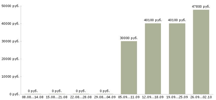 Вакансии менеджер по организации обучения в Кемерово - Медиана зарплат менеджер по организации обучения в Кемерово за 2 месяца