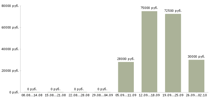 Вакансии менеджер по организации услуг Башкортостан - Медиана зарплат менеджер по организации услуг Башкортостан за 2 месяца