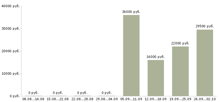 Вакансии менеджер по персоналу коммуникабельный в Белгороде - Медиана зарплат менеджер по персоналу коммуникабельный в Белгороде за 2 месяца