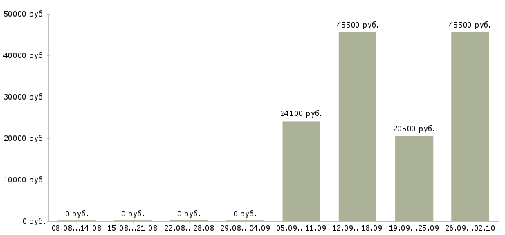 Вакансии менеджер по продажам розничной сети Башкортостан - Медиана зарплат менеджер по продажам розничной сети Башкортостан за 2 месяца