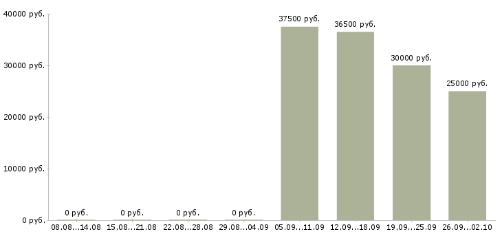 Вакансии менеджер по работе с ассортиментом в Уфе - Медиана зарплат менеджер по работе с ассортиментом в Уфе за 2 месяца
