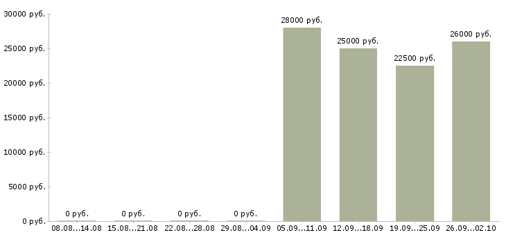Вакансии менеджер салона в Новосибирске - Медиана зарплат менеджер салона в Новосибирске за 2 месяца