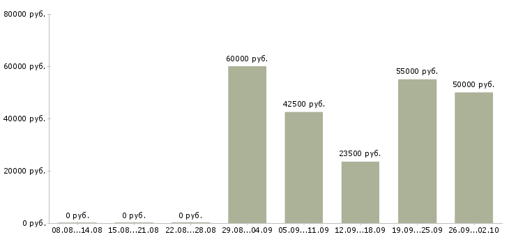 Вакансии менеджер тендерного отдела в Москве - Медиана зарплат менеджер тендерного отдела в Москве за 2 месяца