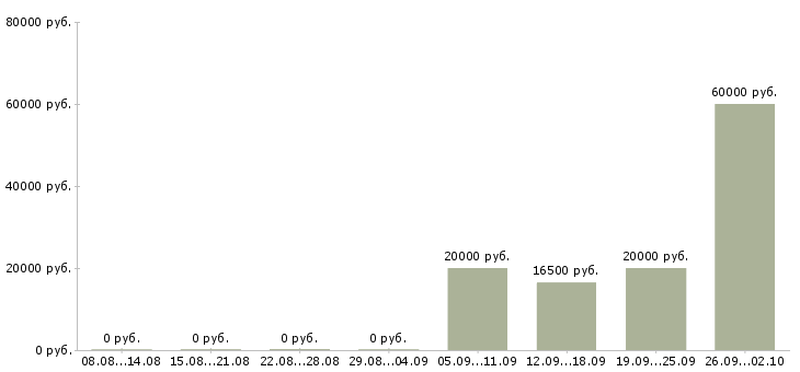 Вакансии продавец спецодежды в Воронеже - Медиана зарплат продавец спецодежды в Воронеже за 2 месяца