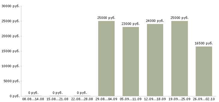 Вакансии реальный продажник в Москве - Медиана зарплат реальный продажник в Москве за 2 месяца
