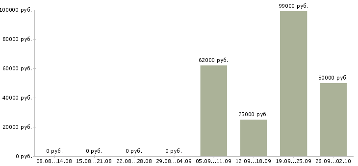 Вакансии сотрудник для работы с договорами в Вологде - Медиана зарплат сотрудник для работы с договорами в Вологде за 2 месяца