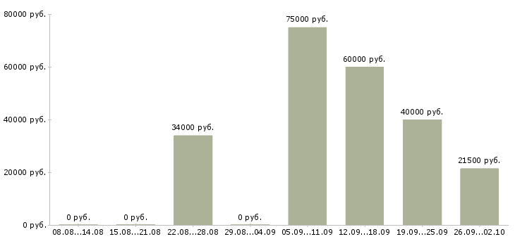 Вакансии специалист на документацию в Тюмени - Медиана зарплат специалист на документацию в Тюмени за 2 месяца
