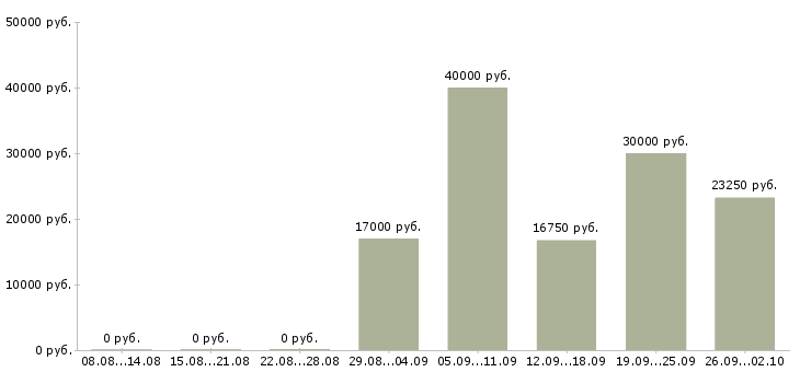 Вакансии специалист от и пк в Рязани - Медиана зарплат специалист от и пк в Рязани за 2 месяца